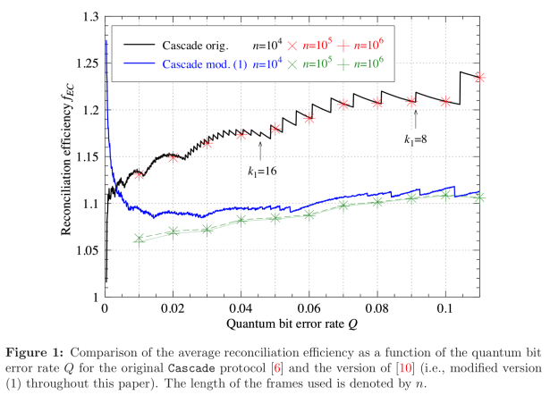 A Cascade Information Reconciliation Tutorial – Hiking and Coding