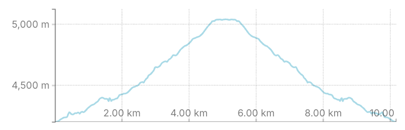 A line graph depicting elevation change over a distance of 10 kilometers, showing a peak of 5,000 meters around the 5 to 6 kilometer mark.