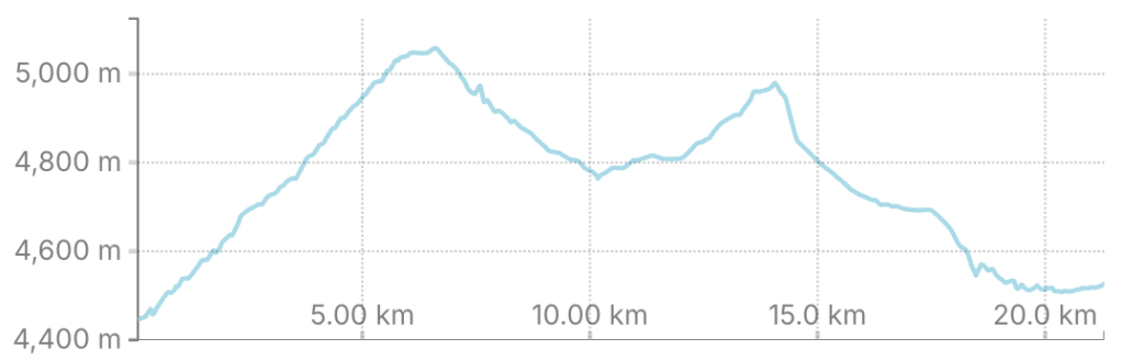 Elevation profile graph showing altitude changes from 4,400 m to 5,000 m over a distance of 20 km.