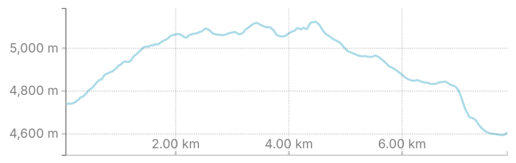 Line graph depicting elevation changes in meters over a distance of 6 kilometers.