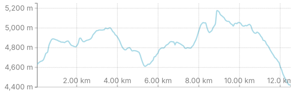 A line graph depicting elevation changes over a distance of 12 kilometers, with altitude ranging from 4,400 meters to 5,200 meters, showing several peaks and valleys.