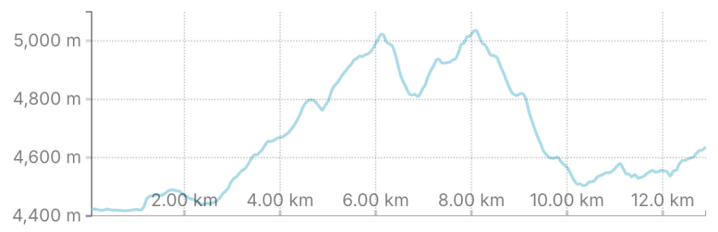 A line graph depicting elevation changes over a distance of 12 kilometers, ranging from 4,400 meters to 5,000 meters.