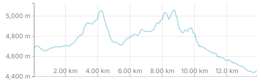 Line graph depicting altitude changes over a 12 km distance, ranging from 4,400 m to 5,000 m.