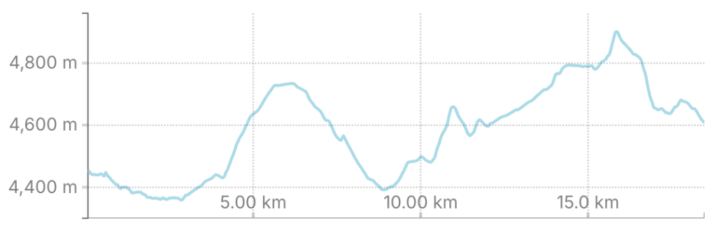 A line graph depicting elevation changes measured in meters over a distance of 15 kilometers, showing peaks and valleys in altitude.