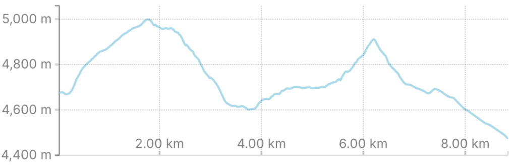 A line graph showing elevation in meters on the vertical axis, ranging from 4,400 m to 5,000 m, plotted against distance in kilometers on the horizontal axis, from 0 km to 8 km, depicting a varying elevation profile.