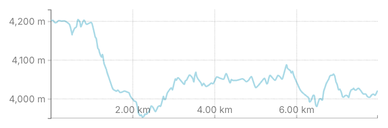 Line graph depicting elevation changes over a distance of 6 kilometers, with elevations varying between 4,000 meters and 4,200 meters.
