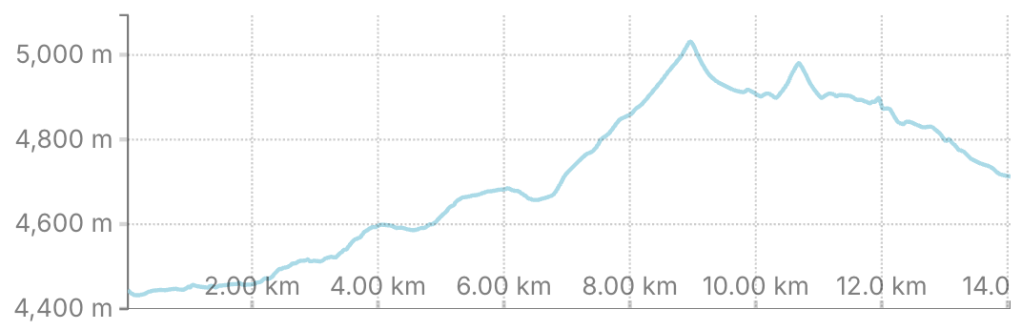Elevation profile graph showing changes in altitude over a distance of 14 kilometers, ranging from 4,400 meters to 5,000 meters.