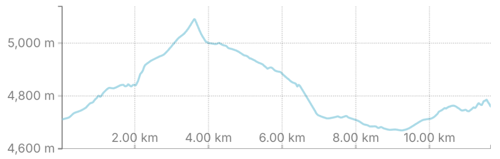 Elevation profile chart showing altitude in meters ranging from 4600m to 5000m over a distance of 10 kilometers.