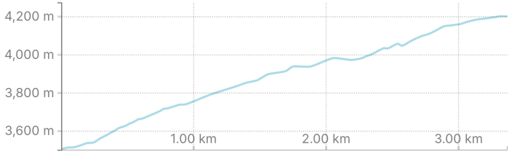 Line graph depicting elevation over distance, showing a gradual increase from 3,600 meters to 4,200 meters over a range of 3 kilometers.