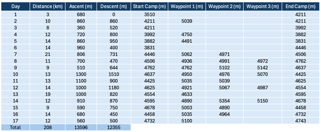 Table showing a trek itinerary with columns for Day, Distance, Ascent, Descent, Start Camp, Waypoints, and End Camp, including total metrics.