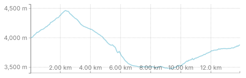 Line graph showing elevation changes over a distance of 12 kilometers, with elevation ranging from 3,500 meters to 4,500 meters.