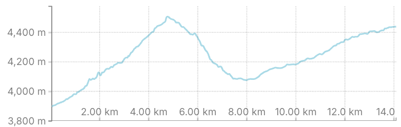 A line graph depicting elevation changes over a distance of 14 kilometers, with elevation ranging from 3,800 meters to 4,400 meters.